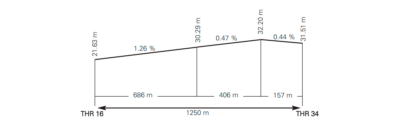 Perfil de pista GCHI