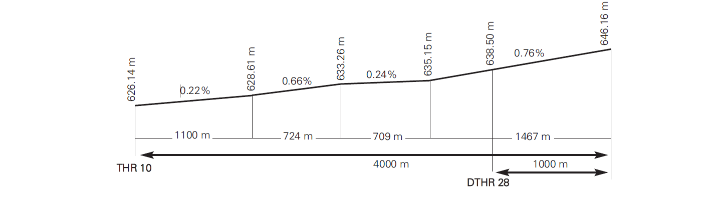 Runway profile LERL